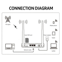 Routeur WiFi 4G LTE Routeur sans fil haute vitesse 300 Mbps avec emplacement pour carte SIM 2 antennes externes blanches (version américaine)